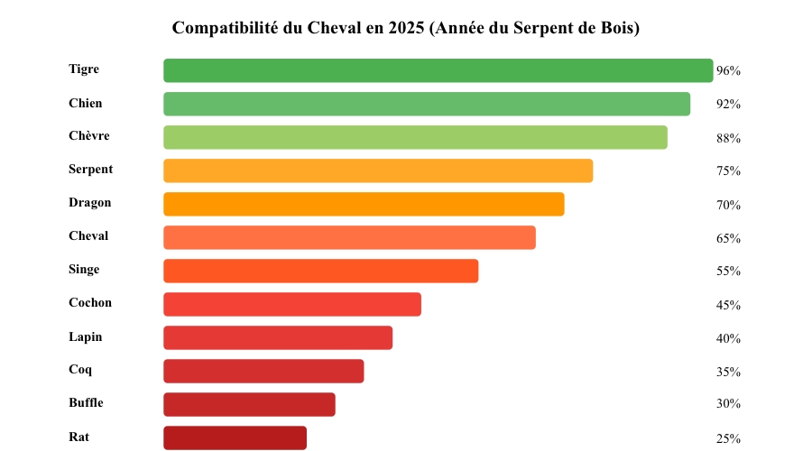 Compatibilité du Cheval en 2025