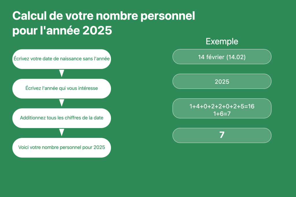 Calculateur du nombre personnel pour 2025